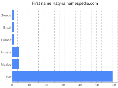 Vornamen Katyna