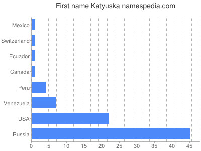 Vornamen Katyuska