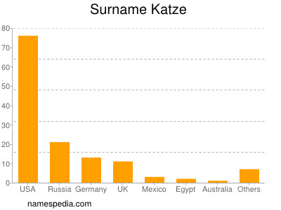 Familiennamen Katze