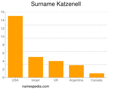 Familiennamen Katzenell