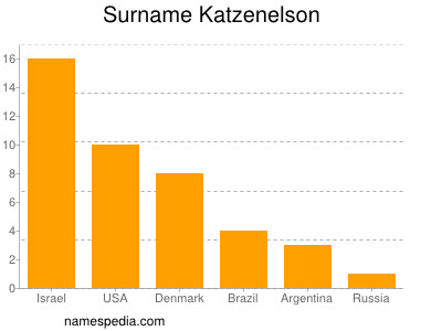 Familiennamen Katzenelson