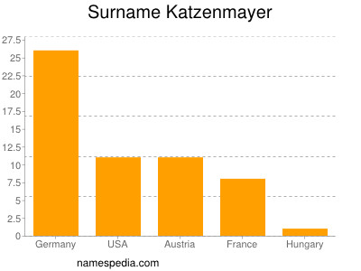 Familiennamen Katzenmayer