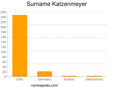 Familiennamen Katzenmeyer