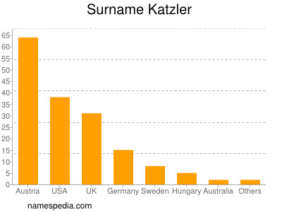 Familiennamen Katzler