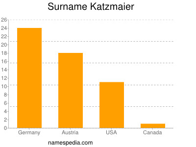 Familiennamen Katzmaier
