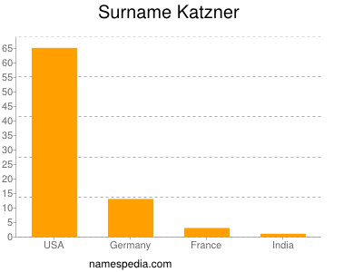 Familiennamen Katzner