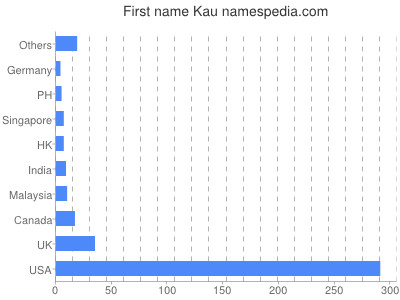 Vornamen Kau