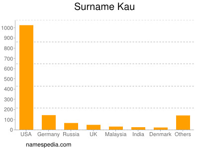 Familiennamen Kau