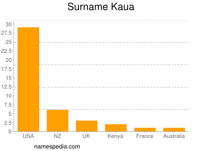 Familiennamen Kaua