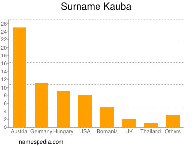 Familiennamen Kauba