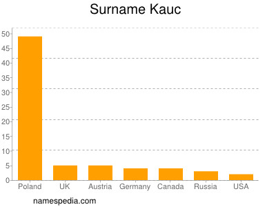 Surname Kauc