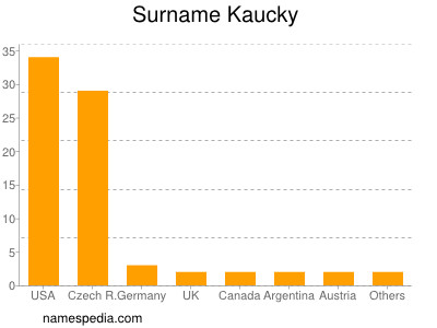 Familiennamen Kaucky