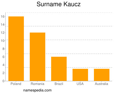 Familiennamen Kaucz