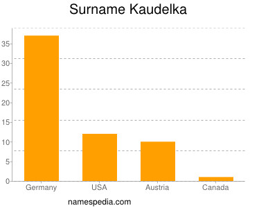 Familiennamen Kaudelka
