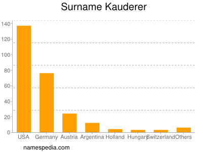 Familiennamen Kauderer