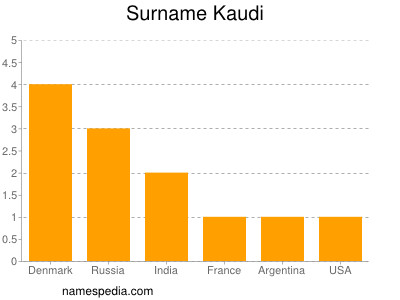 Surname Kaudi
