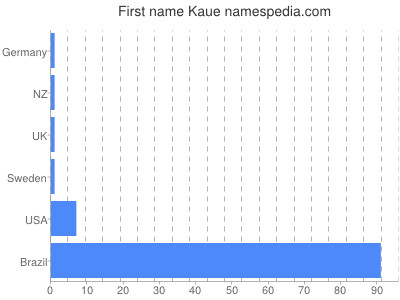 Vornamen Kaue