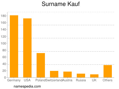 Familiennamen Kauf