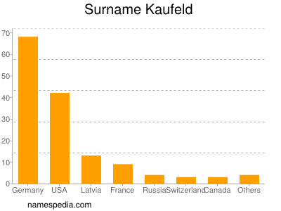 Surname Kaufeld