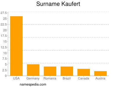 Familiennamen Kaufert