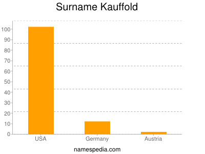 Surname Kauffold