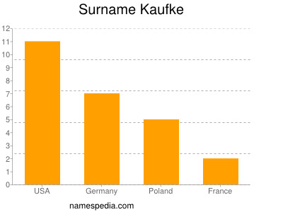 nom Kaufke