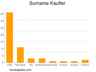 Familiennamen Kaufler