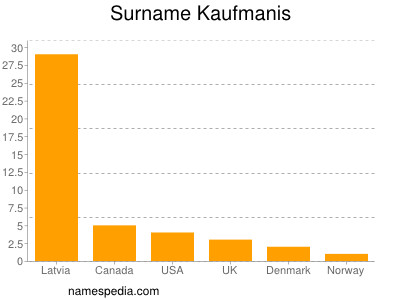 Familiennamen Kaufmanis
