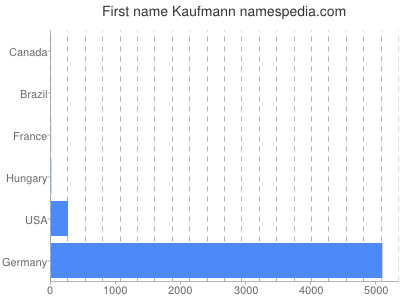 prenom Kaufmann