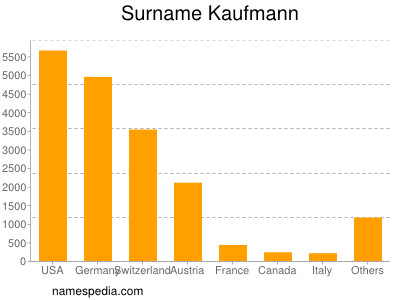 nom Kaufmann