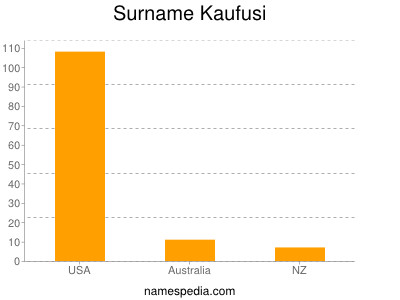 Familiennamen Kaufusi
