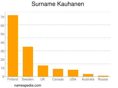 Familiennamen Kauhanen