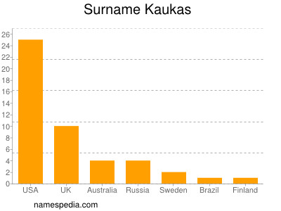 Familiennamen Kaukas