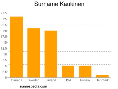 Familiennamen Kaukinen