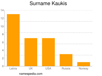 Familiennamen Kaukis