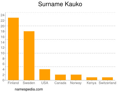 Familiennamen Kauko