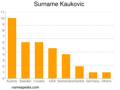Surname Kaukovic