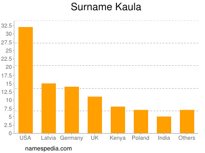 Familiennamen Kaula