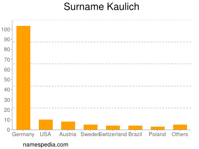 Familiennamen Kaulich