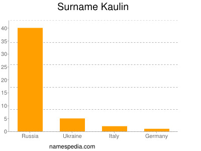 Familiennamen Kaulin