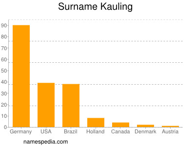 Familiennamen Kauling