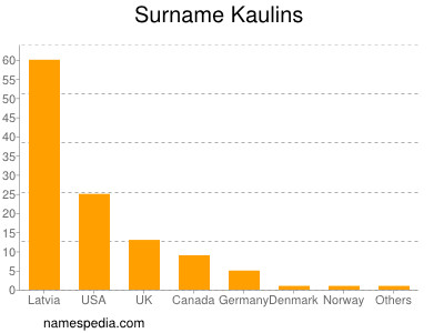 Familiennamen Kaulins