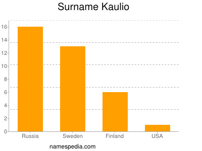Familiennamen Kaulio