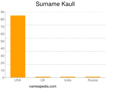 Surname Kaull