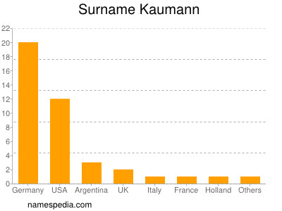 Familiennamen Kaumann