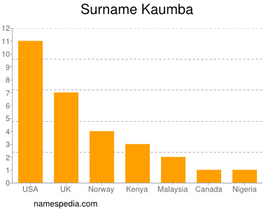 Familiennamen Kaumba