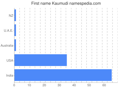 Vornamen Kaumudi