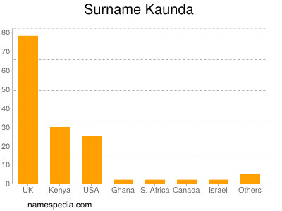 Familiennamen Kaunda