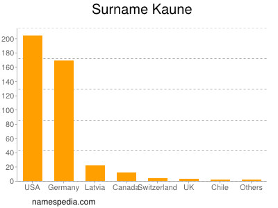 Familiennamen Kaune