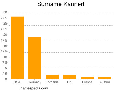 Familiennamen Kaunert